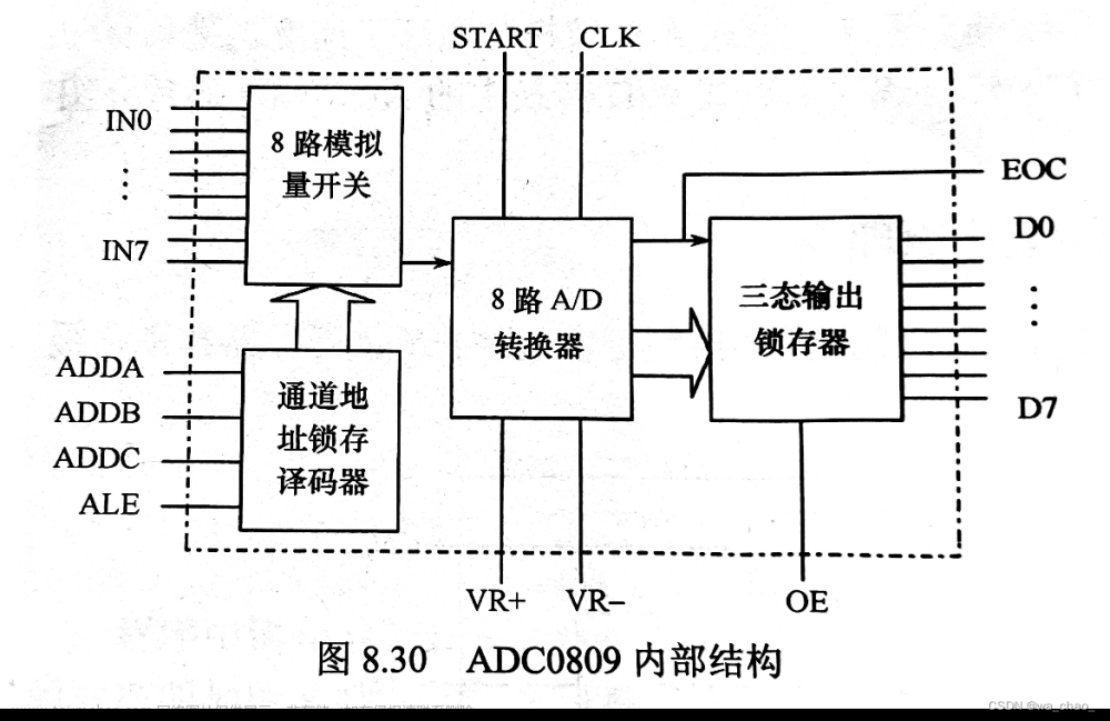 ADC0809模数转换与显示