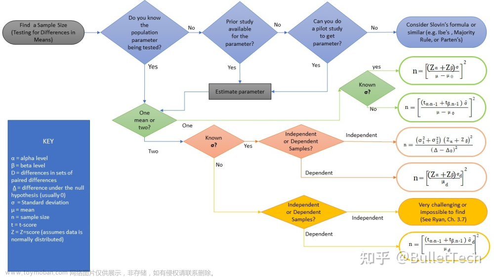 【统计】假设检验方法