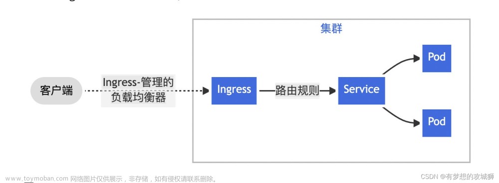 【一起来学kubernetes】7、k8s中的ingress详解