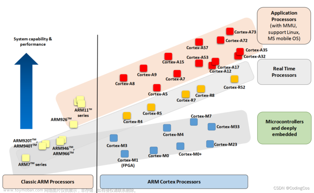 【ARM Cortex-M 系列 1 -- Cortex-M0, M3, M4, M7, M33, M35P 差异】