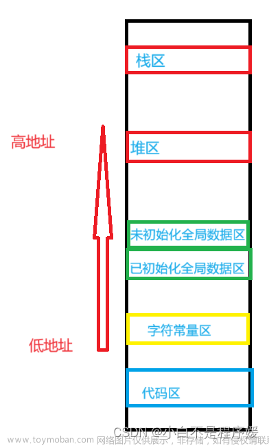 【Linux系统化学习】进程地址空间 | 虚拟地址和物理地址的关系