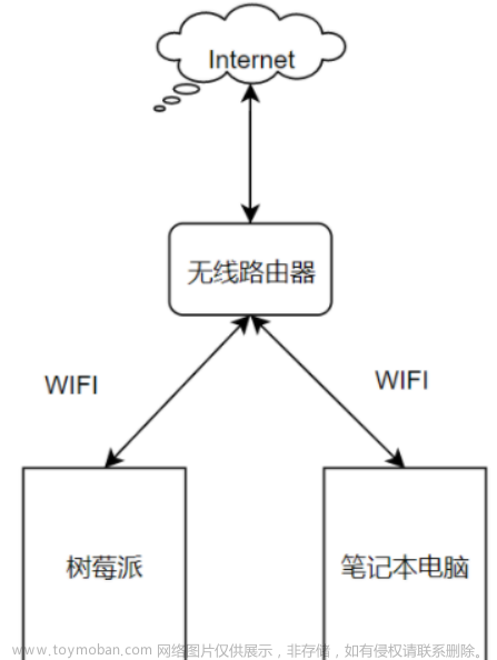 树莓派通过网线连接电脑（校园网也能连接），实现SSH连接