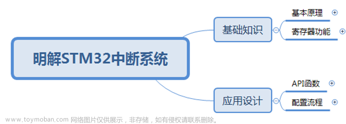 【明解STM32】中断系统理论基础知识篇之中断基本原理及NVIC