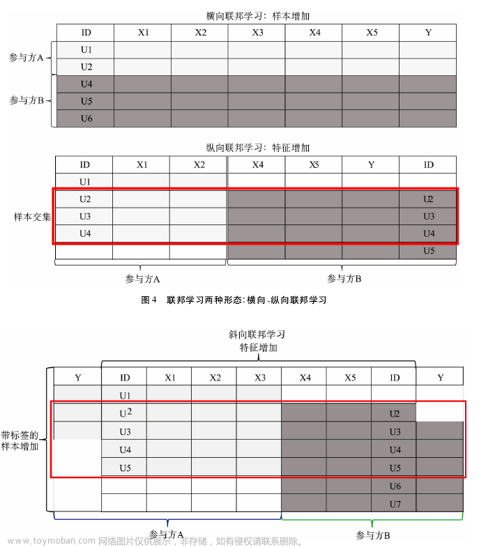 我的隐私计算学习——隐私集合求交（2）