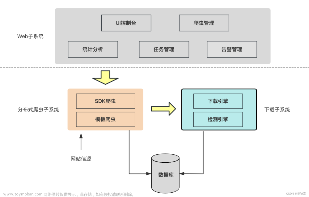 从0到1构建智能分布式大数据爬虫系统