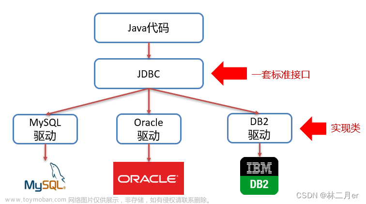 JDBC 技术 | Java连接MySQL数据库（四万字零基础保姆级超全详解）
