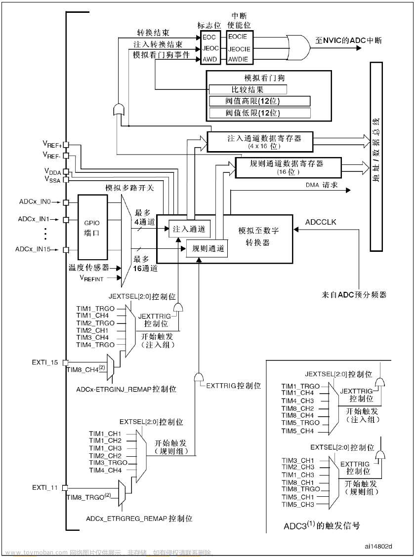 【STM32学习】模数转换器——ADC