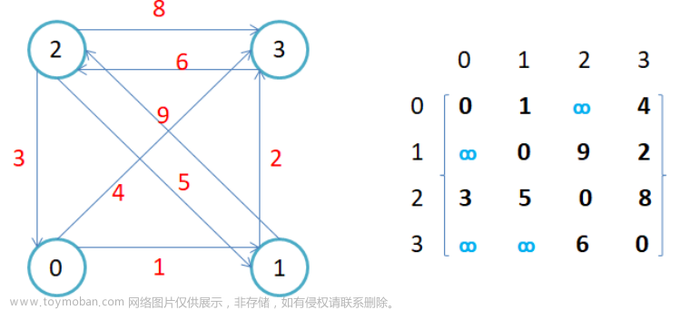 蛮力算法之深度优先遍历和广度优先遍历——图的深度优先遍历和广度优先遍历，附带案例：迷宫问题及矩阵中传染性传播问题