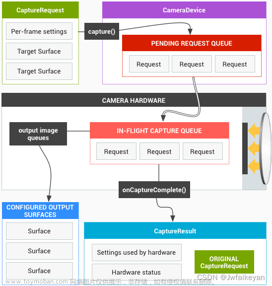 Android Camera2(1)-Camera2在textureView中的预览和拍照