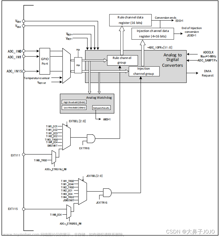 STM32 ADC使用学习笔记