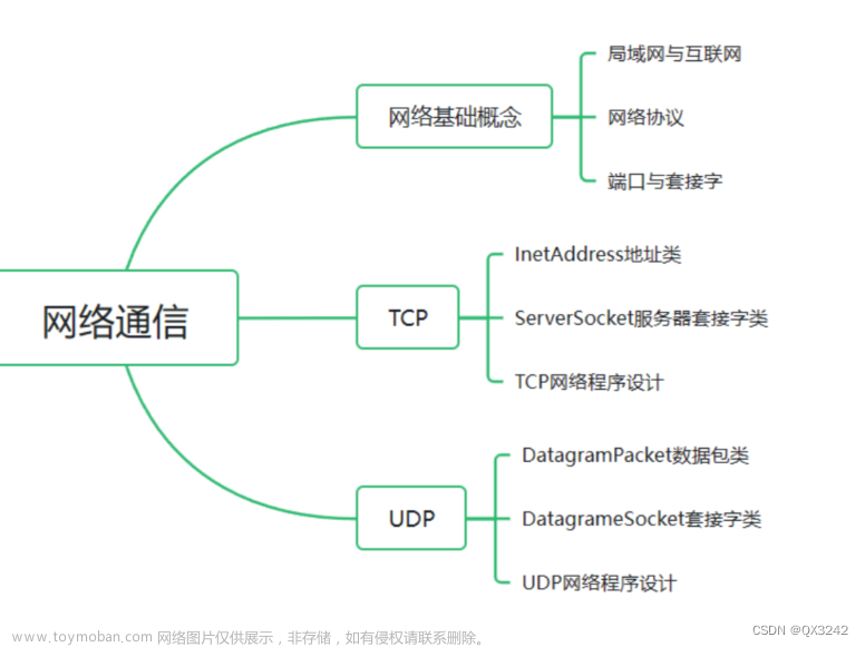 第二十一章网络通信