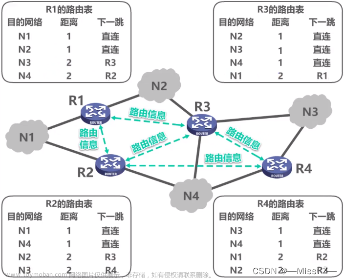 Cisco Packet Tracer配置命令——路由器篇