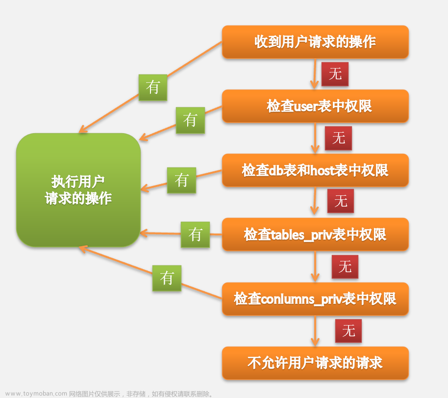 数据库安全控制——授权及回收权限