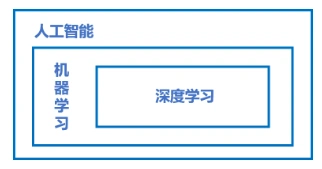 12、人工智能、机器学习、深度学习的关系