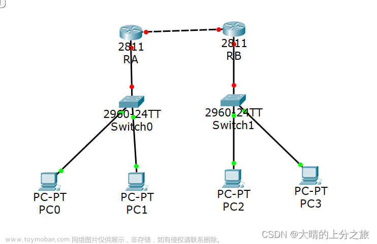 计算机网络 06路由信息协议（RIP）实验