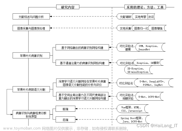 毕业设计--基于深度学习的常见苹果叶片病害识别与病斑分割方法研究