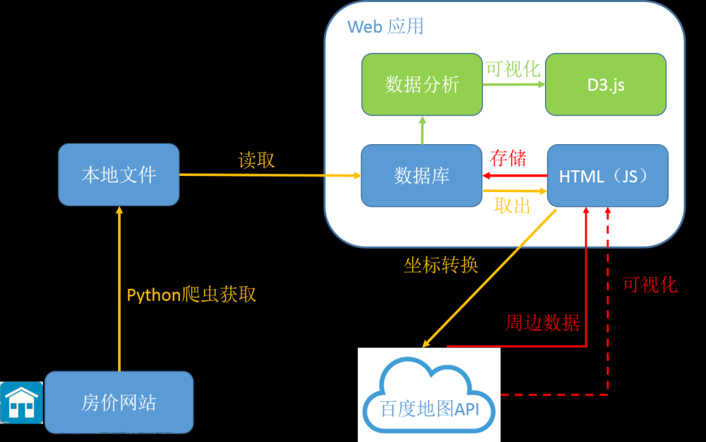 毕设分享 python大数据房价预测与可视化系统