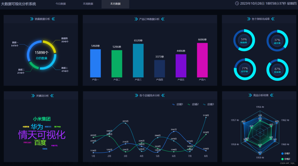 【项目实战】基于Hadoop大数据电商平台用户行为分析与可视化系统Hive、Spark计算机程序开发