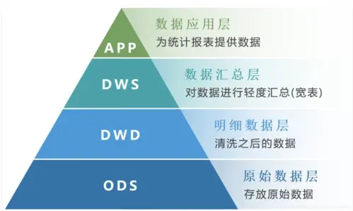 数据仓库——分层原理