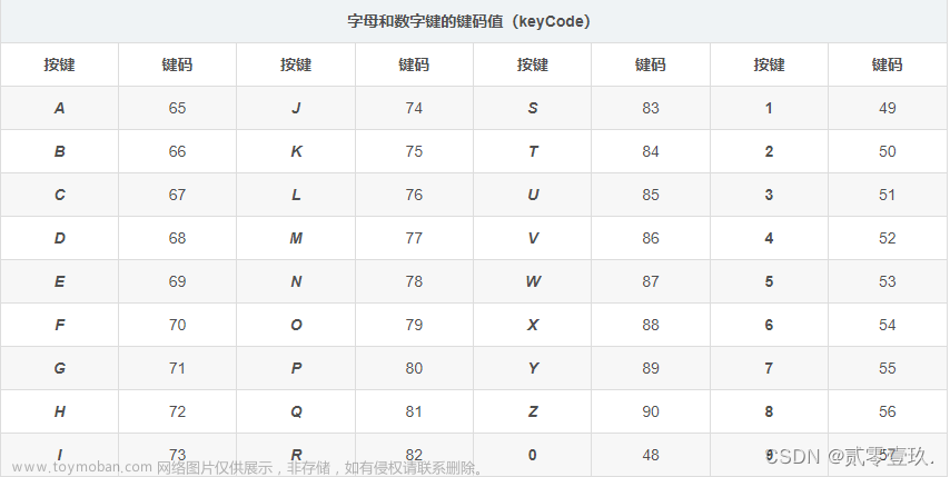 前端知识（十三）——JavaScript监听按键，禁止F12，禁止右键，禁止保存网页【Ctrl+s】等操作