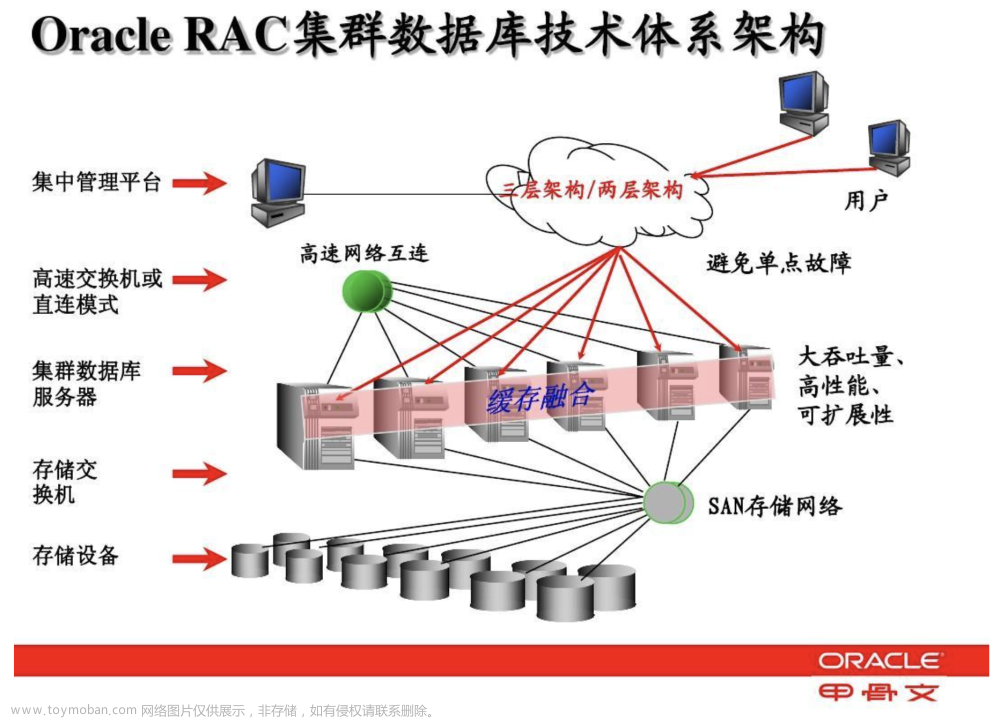 （第31天）RHEL 7 安装 Oracle 11GR2 RAC 数据库