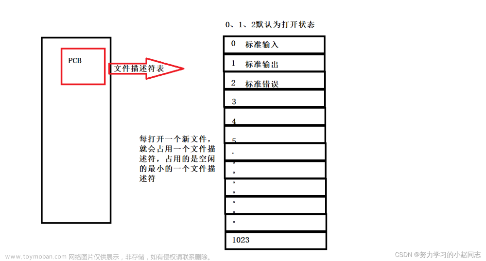 详解—[Linux 文件描述符]