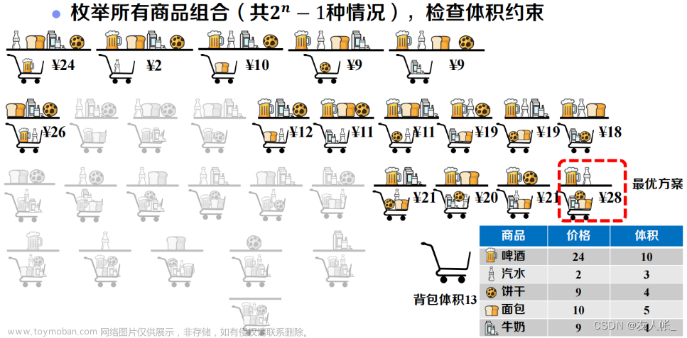 【动态规划】01背包问题——算法设计与分析