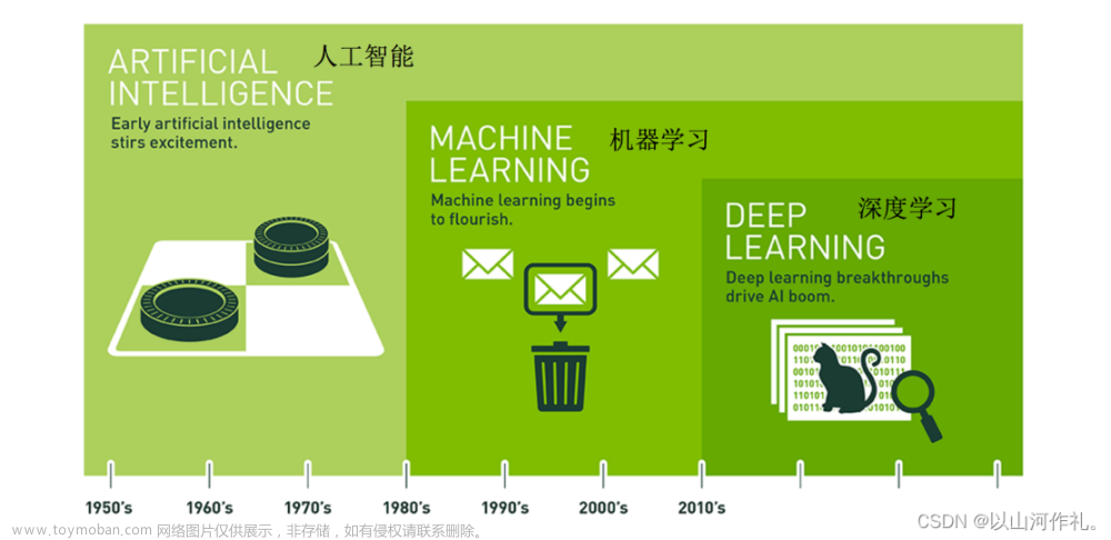 机器学习与人工智能：一场革命性的变革