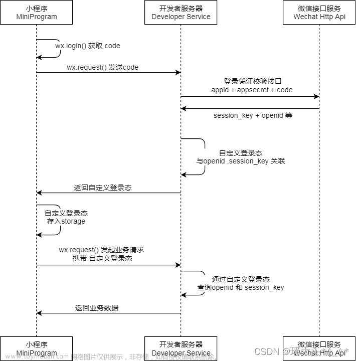 微信小程序&会议OA-登录获取手机号流程&登录-小程序&导入微信小程序SDK(从微信小程序和会议OA登录获取手机号到登录小程序导入微信小程序SDK)