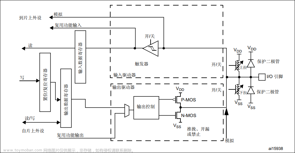 STM32的GPIO操作（寄存器&HAL）