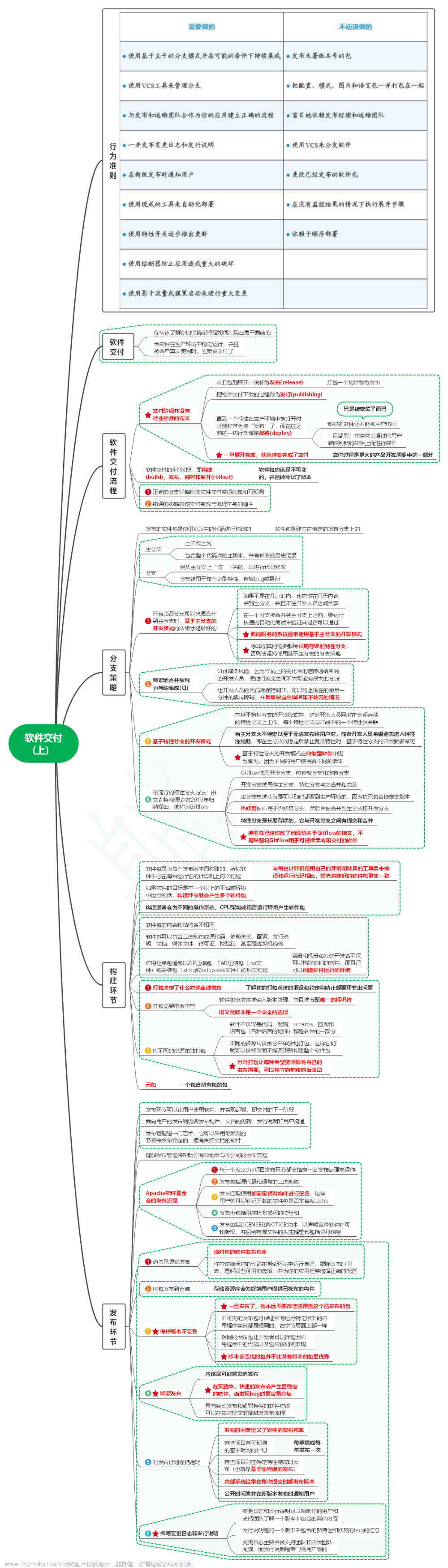 读程序员的README笔记10_软件交付（上）