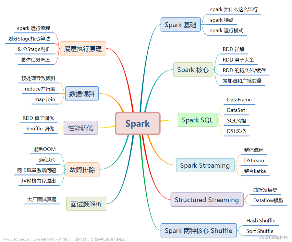 Spark入门教程（非常详细）从零基础入门到精通，看完这一篇就够了