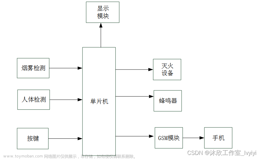 基于单片机的智能家居安保系统（论文+源码）