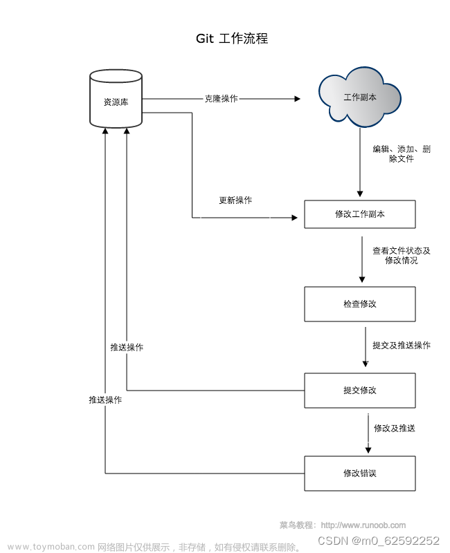 Git入门使用到远程仓库全指南