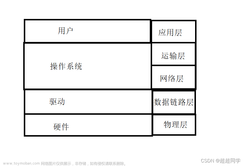 UDP网络套接字编程