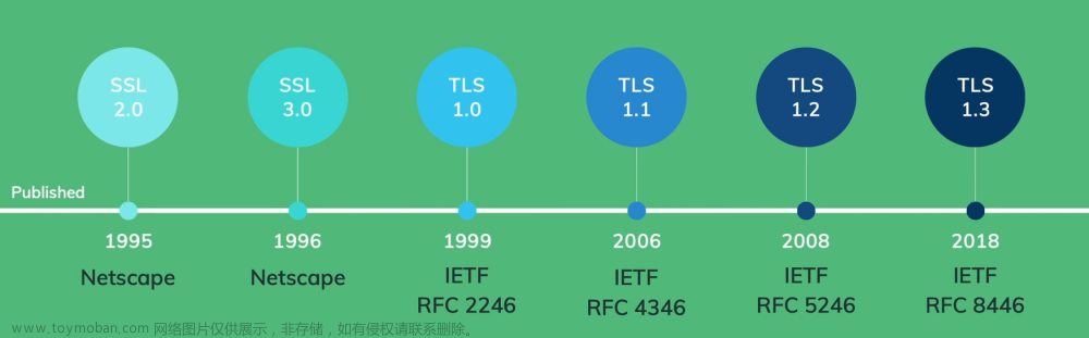 SSL/TLS 介绍以及如何利用openssl生成证书