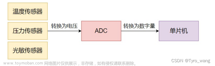 STM32之模数转换器ADC