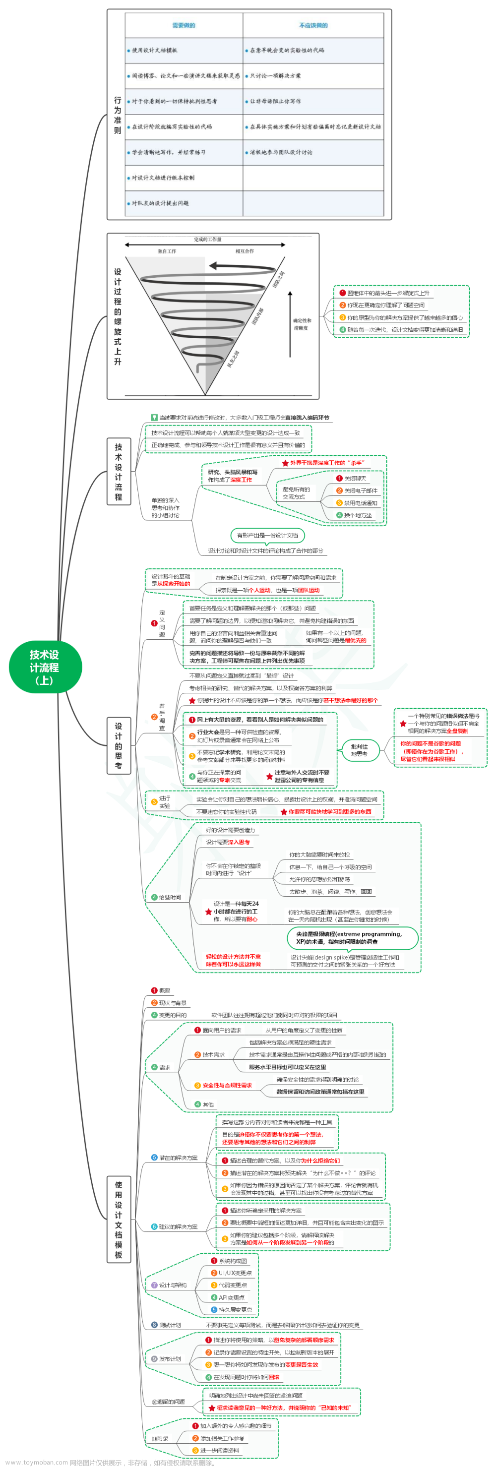 读程序员的README笔记13_技术设计流程（上）