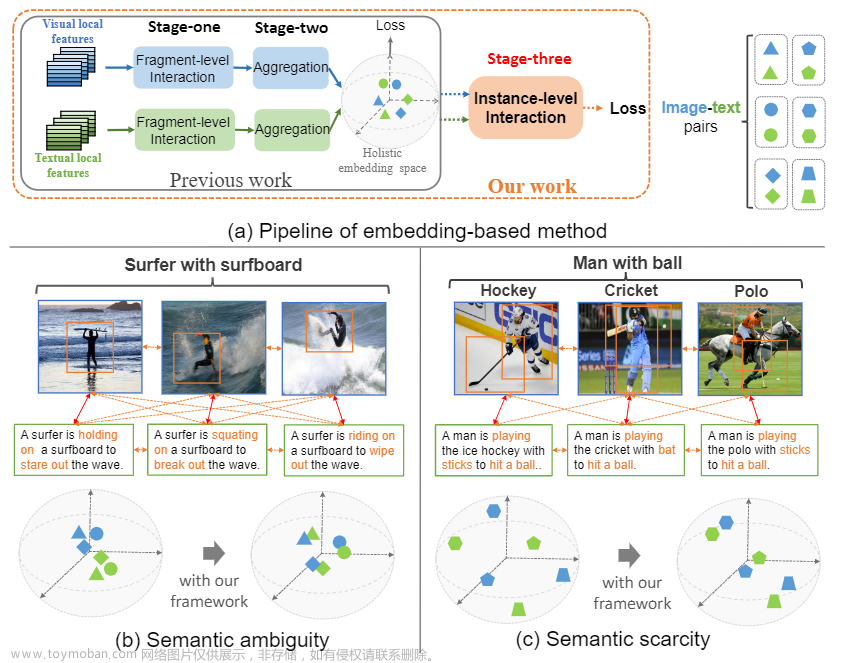 跨模态检索论文阅读：Learning Semantic Relationship among Instances for Image-Text Matching学习实例之间的语义关系实现图像-文本匹配