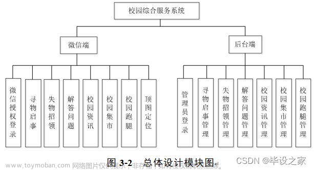 基于微信小程序的校园综合服务系统(失物招领、寻物启事、解答问题、地图定位、校园集市、校园跑腿)的设计与实现（源码+论文）_v_150