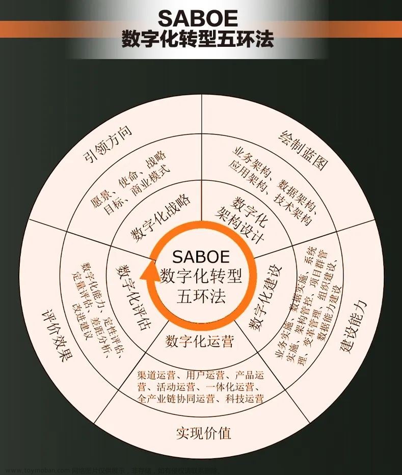 【架构掌舵】企业数字化新风向