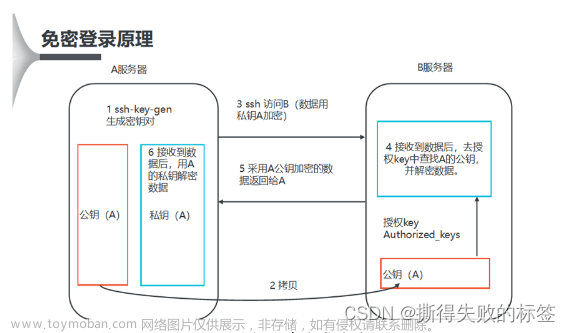 Hadoop 完全分布式集群搭建