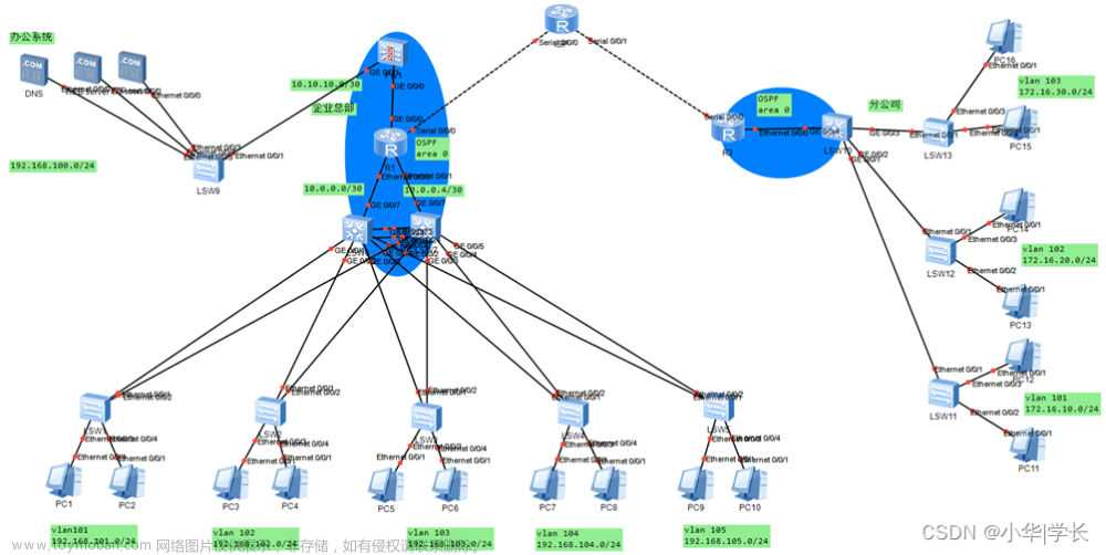 基于OSPF技术的某企业网络设计（完整文档+ENSP拓扑图)