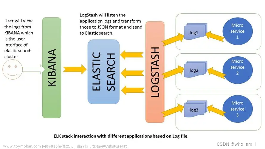 elk(elasticsearch+logstash+kibana)搭建日志监控平台