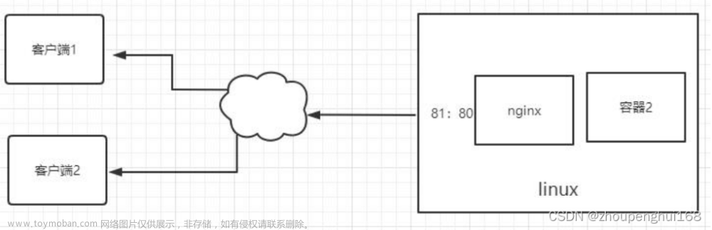 [Docker]三.Docker 部署nginx,以及映射端口,挂载数据卷