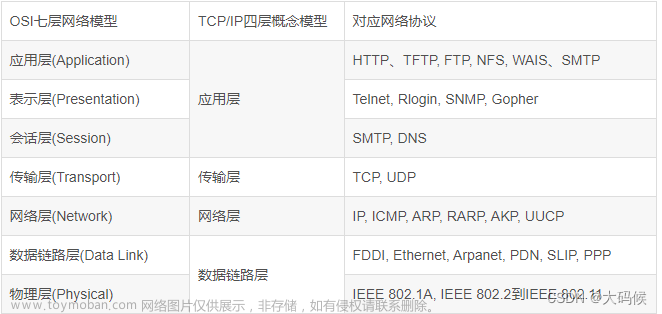 OSI七层模型和TCP/IP四层模型的关系