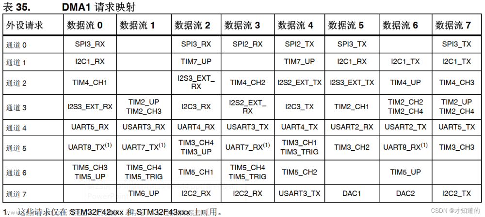 stm32F407学习DAY.14 在DMA模式下进行USART串口数据收发（正点原子例程为例）