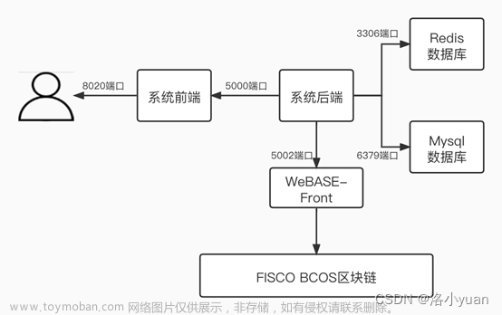 区块链部署和运维---食品溯源