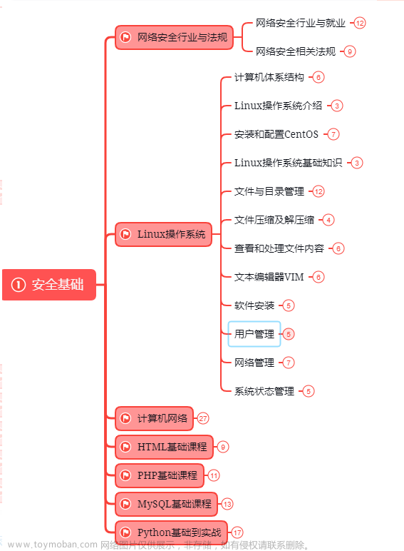 网络安全与IP安全网络安全