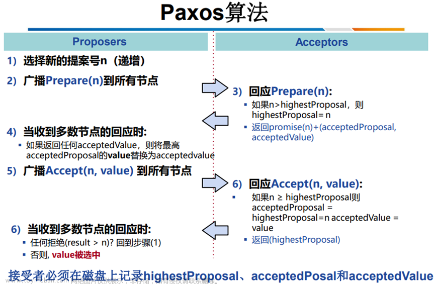 分布式一致性算法Paxos、Raft 及 Zookeeper ZAB